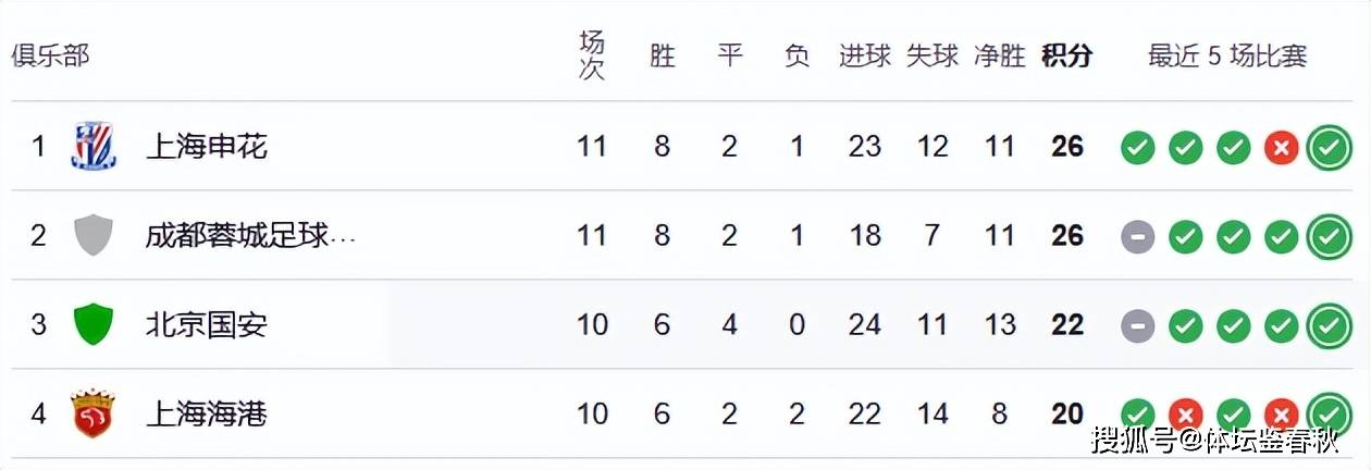 国安大比分战胜亚泰，排名处高领先的简单介绍